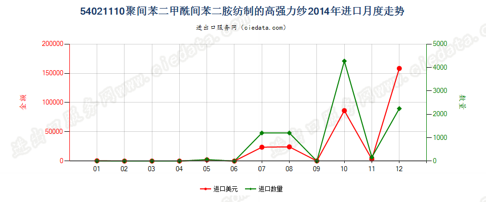 54021110聚间苯二甲酰间苯二胺纺制的高强力纱进口2014年月度走势图