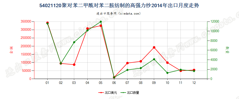 54021120聚对苯二甲酰对苯二胺纺制的高强力纱出口2014年月度走势图