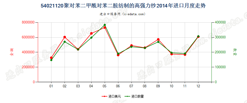 54021120聚对苯二甲酰对苯二胺纺制的高强力纱进口2014年月度走势图