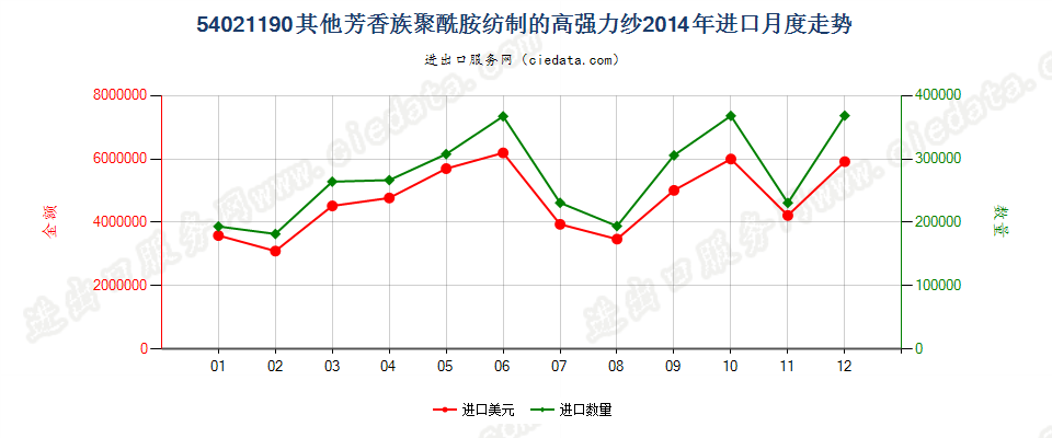 54021190其他芳香族聚酰胺纺制的高强力纱进口2014年月度走势图