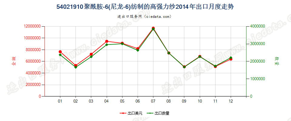 54021910聚酰胺6（尼龙6）纺制的高强力纱出口2014年月度走势图