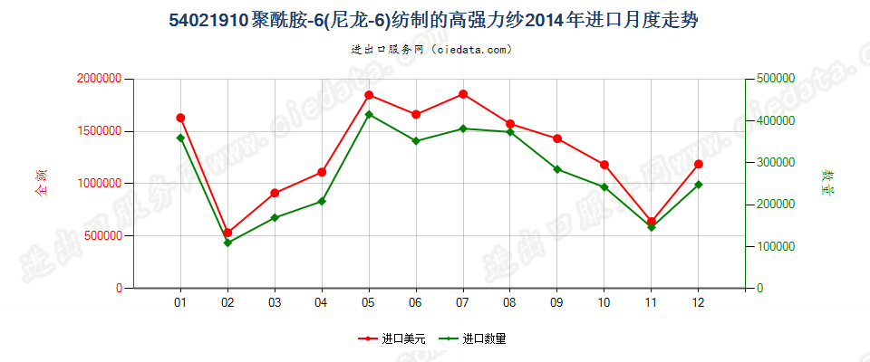 54021910聚酰胺6（尼龙6）纺制的高强力纱进口2014年月度走势图