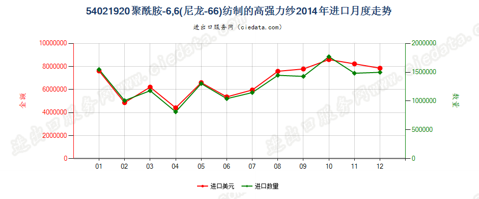 54021920聚酰胺6,6（尼龙6,6）纺制的高强力纱进口2014年月度走势图