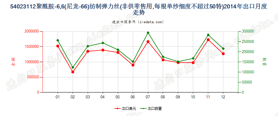 54023112尼龙-6，6弹力丝，每根单纱细度≤50特出口2014年月度走势图