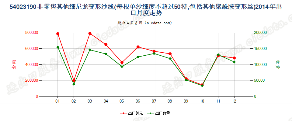 54023190尼龙等聚酰胺其他变形纱线，单纱细度≤50特出口2014年月度走势图