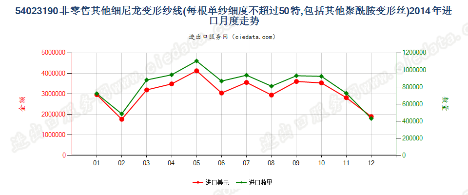 54023190尼龙等聚酰胺其他变形纱线，单纱细度≤50特进口2014年月度走势图