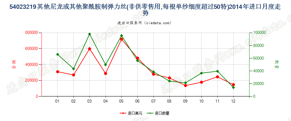 54023219其他尼龙或聚酰胺弹力丝，单纱细度＞50特进口2014年月度走势图