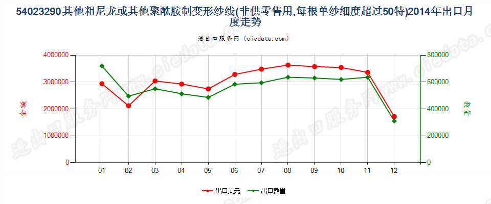 54023290尼龙等聚酰胺其他变形纱线，单纱细度＞50特出口2014年月度走势图