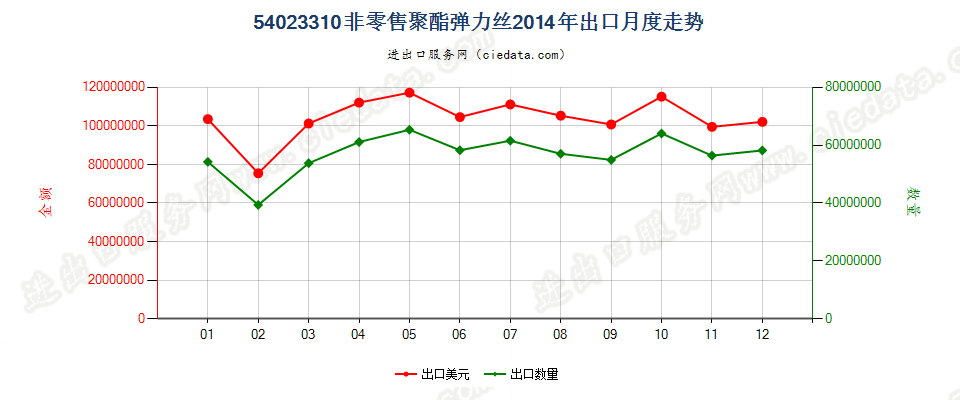 54023310聚酯弹力丝出口2014年月度走势图