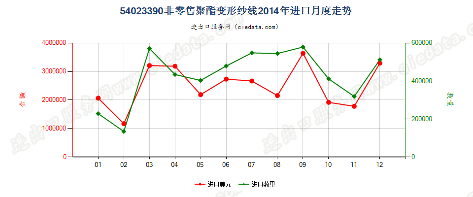 54023390其他聚酯变形纱线进口2014年月度走势图