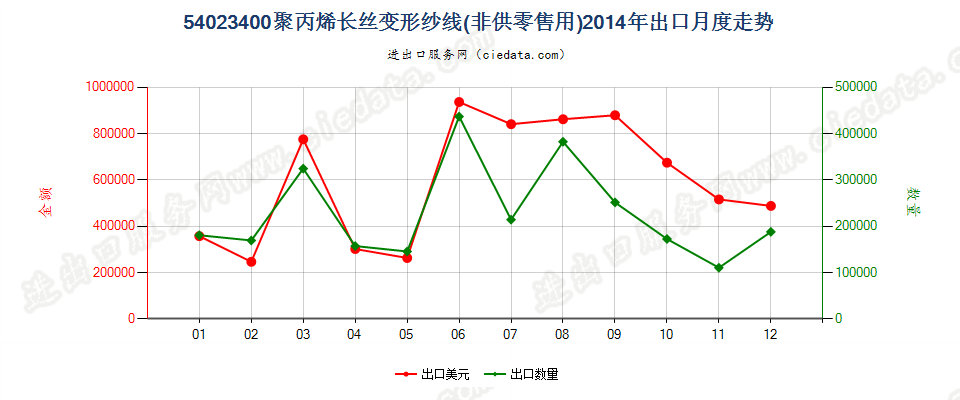 54023400聚丙烯长丝变形纱线出口2014年月度走势图