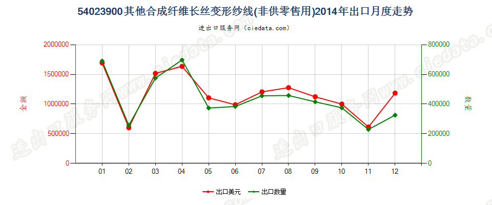 54023900其他合成纤维长丝变形纱线出口2014年月度走势图