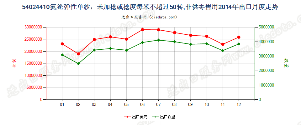 54024410氨纶弹性纱线，未加捻或捻度每米不超过50转出口2014年月度走势图