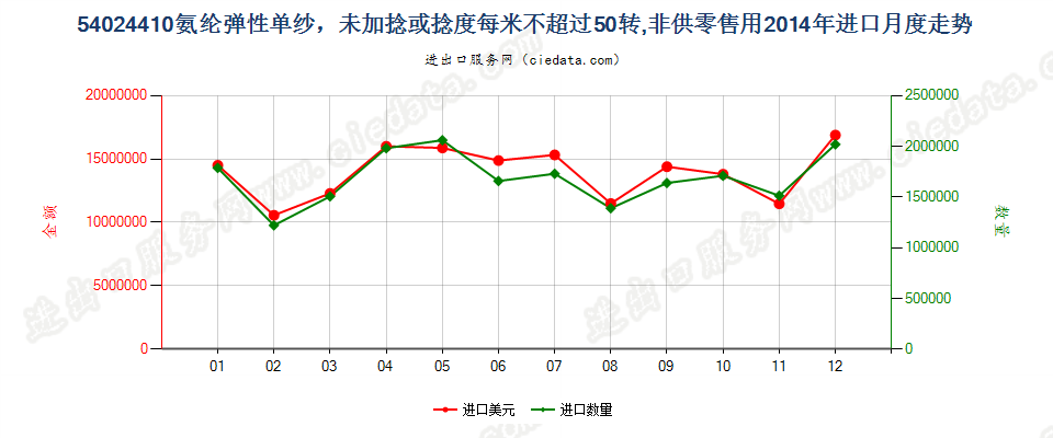 54024410氨纶弹性纱线，未加捻或捻度每米不超过50转进口2014年月度走势图