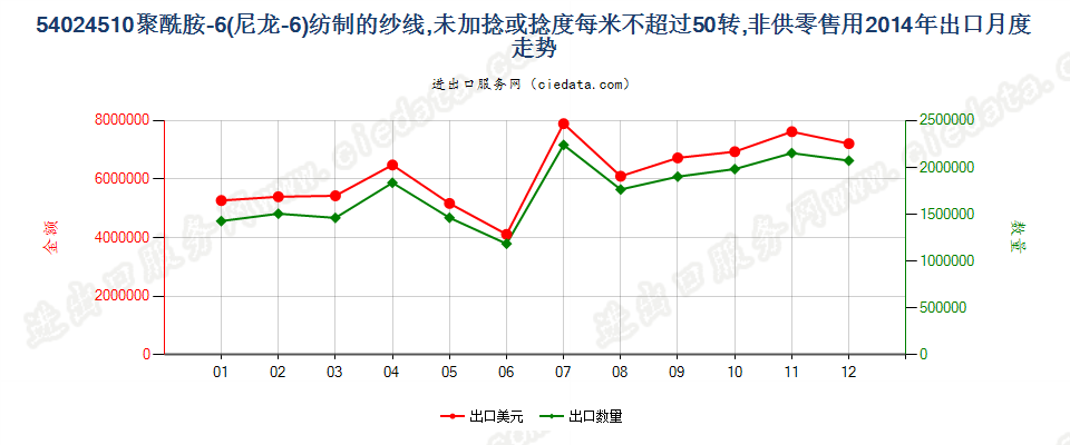 54024510尼龙-6纱线，未加捻或捻度≤50转/米出口2014年月度走势图