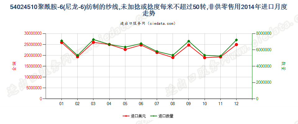 54024510尼龙-6纱线，未加捻或捻度≤50转/米进口2014年月度走势图