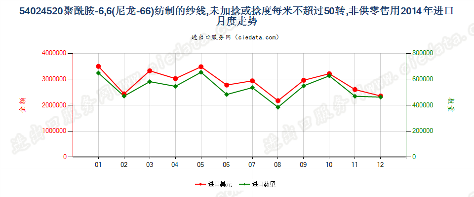 54024520尼龙-6，6纱线，未加捻或捻度≤50转/米进口2014年月度走势图