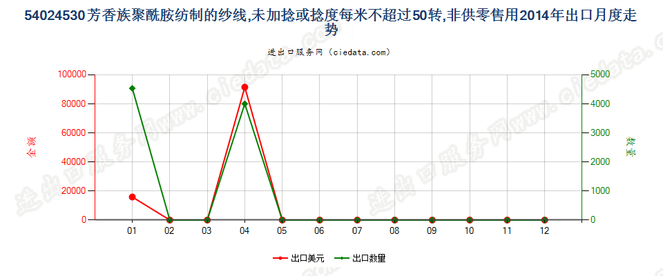 54024530芳香族聚酰胺纱线，未加捻或捻度≤50转/米出口2014年月度走势图