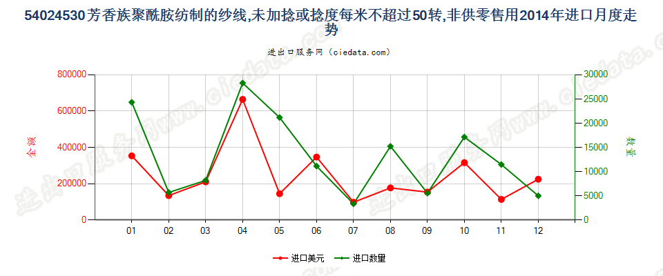 54024530芳香族聚酰胺纱线，未加捻或捻度≤50转/米进口2014年月度走势图