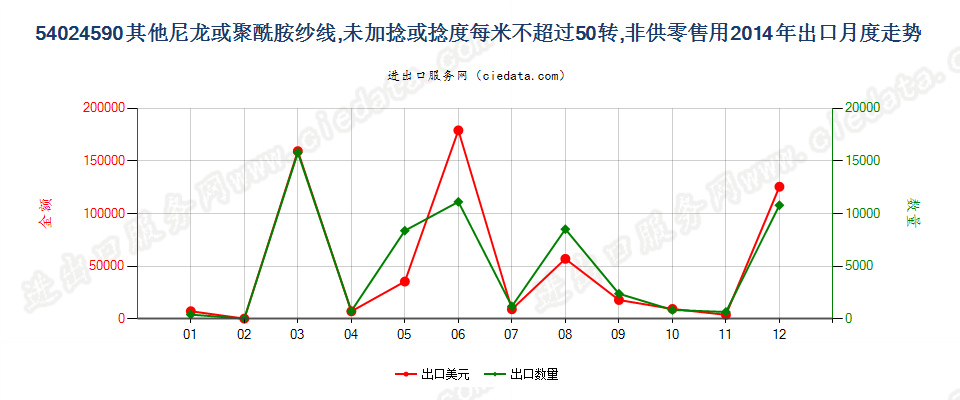 54024590其他尼龙类纱线，未加捻或捻度≤50转/米出口2014年月度走势图