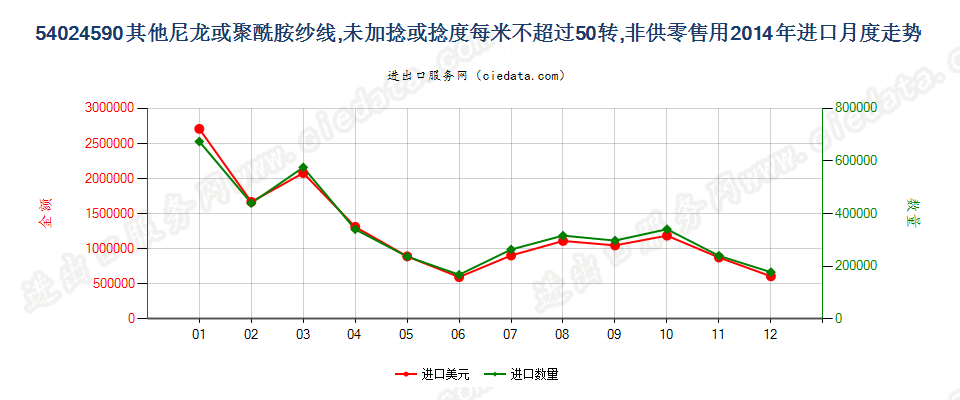 54024590其他尼龙类纱线，未加捻或捻度≤50转/米进口2014年月度走势图