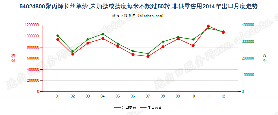 54024800聚丙烯长丝单纱(弹性纱线除外)，未加捻或捻度每米不超过50转出口2014年月度走势图