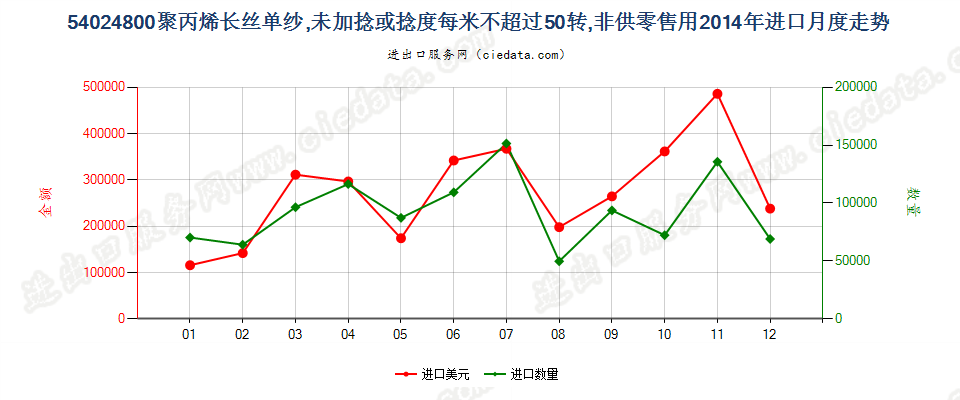 54024800聚丙烯长丝单纱(弹性纱线除外)，未加捻或捻度每米不超过50转进口2014年月度走势图