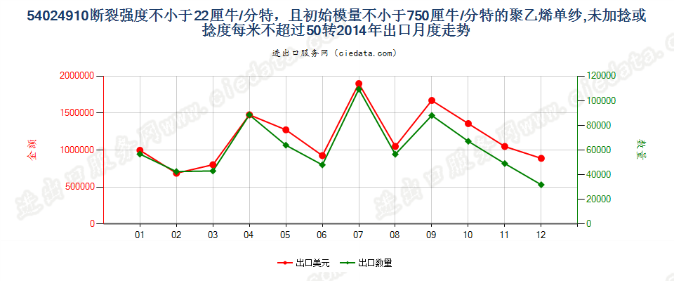 54024910断裂强度不小于22厘牛/分特，且初始模量不小于750厘牛/分特的聚乙烯单纱,未加捻或捻度每米不超过50转出口2014年月度走势图