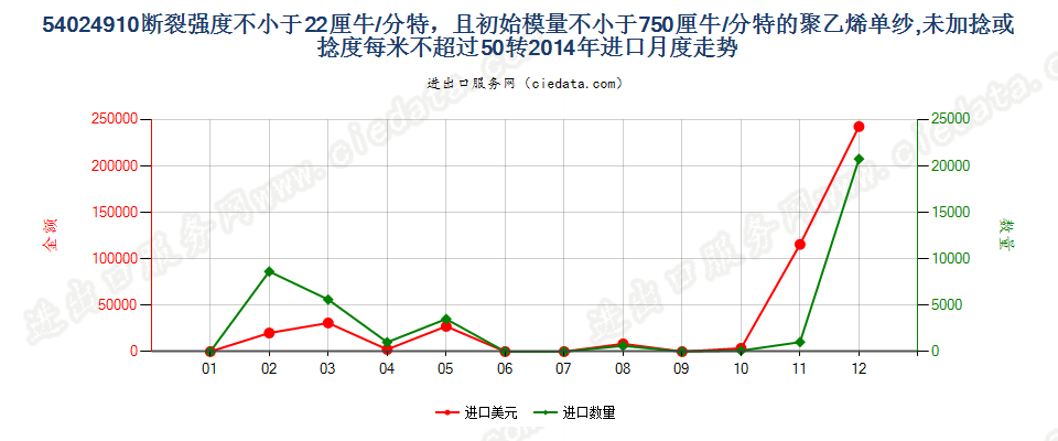 54024910断裂强度不小于22厘牛/分特，且初始模量不小于750厘牛/分特的聚乙烯单纱,未加捻或捻度每米不超过50转进口2014年月度走势图