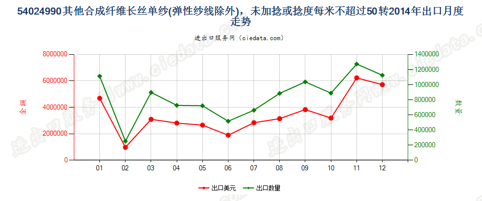 54024990其他合成纤维长丝单纱(弹性纱线除外)，未加捻或捻度每米不超过50转出口2014年月度走势图