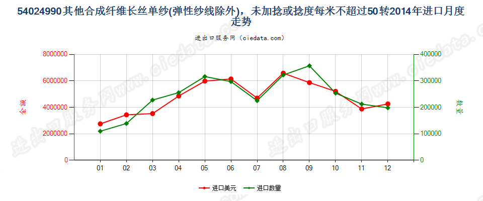 54024990其他合成纤维长丝单纱(弹性纱线除外)，未加捻或捻度每米不超过50转进口2014年月度走势图