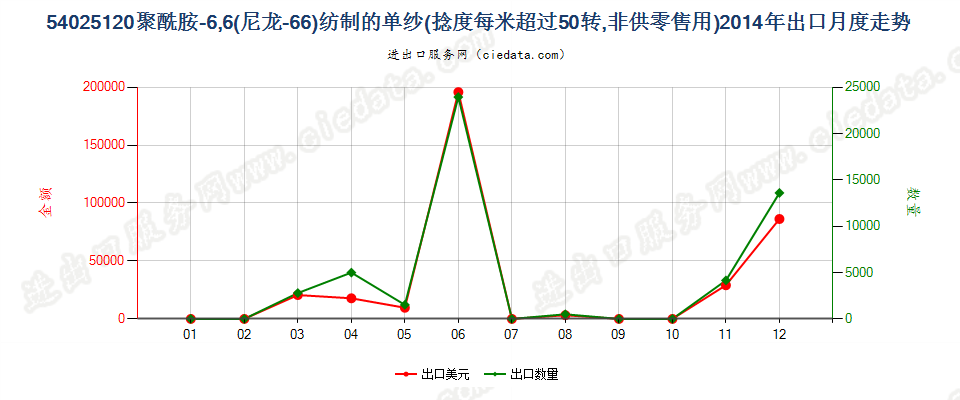 54025120尼龙-6，6纱线，捻度＞50转/米出口2014年月度走势图