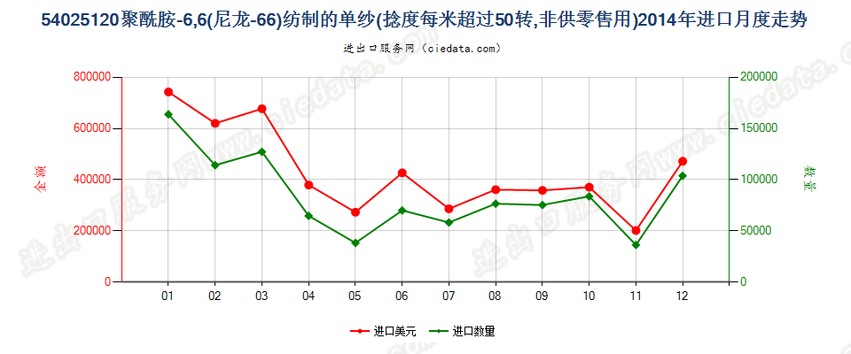 54025120尼龙-6，6纱线，捻度＞50转/米进口2014年月度走势图