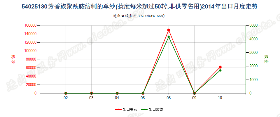 54025130芳香族聚酰胺纱线，捻度＞50转/米出口2014年月度走势图