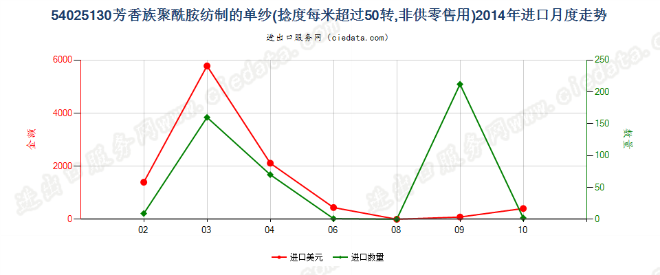 54025130芳香族聚酰胺纱线，捻度＞50转/米进口2014年月度走势图