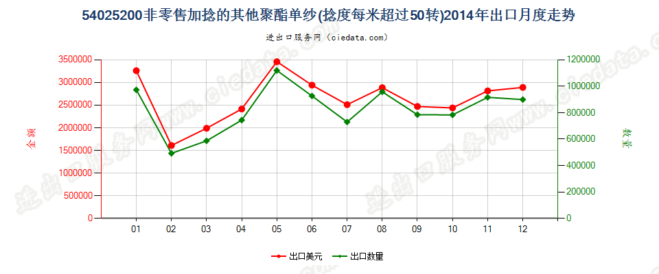 54025200聚酯纱线，捻度＞50转/米出口2014年月度走势图