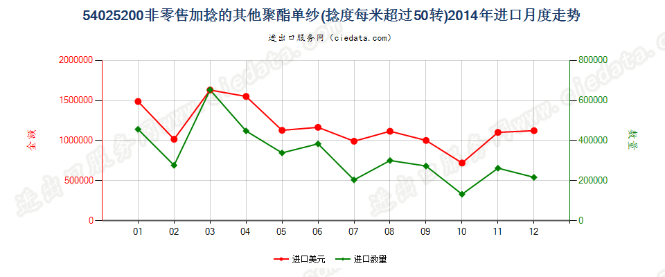 54025200聚酯纱线，捻度＞50转/米进口2014年月度走势图