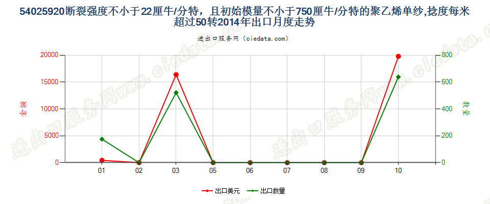 54025920断裂强度不小于22厘牛/分特，且初始模量不小于750厘牛/分特的聚乙烯单纱,捻度每米超过50转出口2014年月度走势图