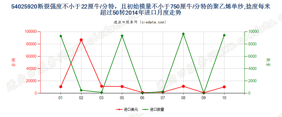 54025920断裂强度不小于22厘牛/分特，且初始模量不小于750厘牛/分特的聚乙烯单纱,捻度每米超过50转进口2014年月度走势图