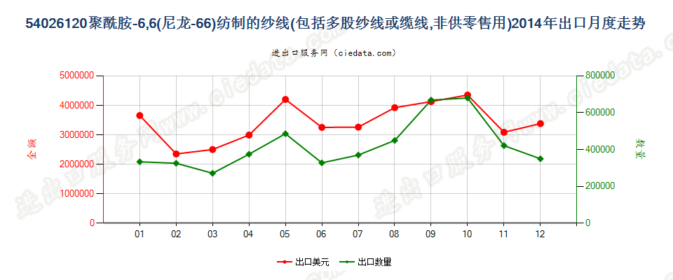 54026120聚酰胺-6，6（尼龙-66）多股纱线或缆线出口2014年月度走势图