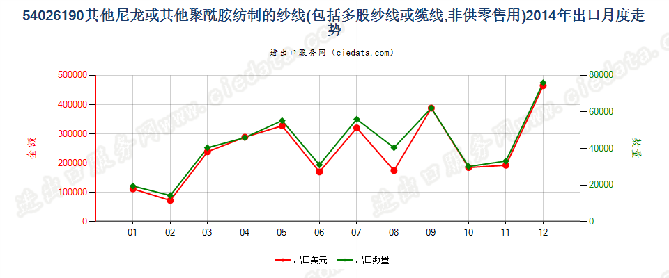 54026190其他尼龙或聚酰胺多股纱线或缆线出口2014年月度走势图