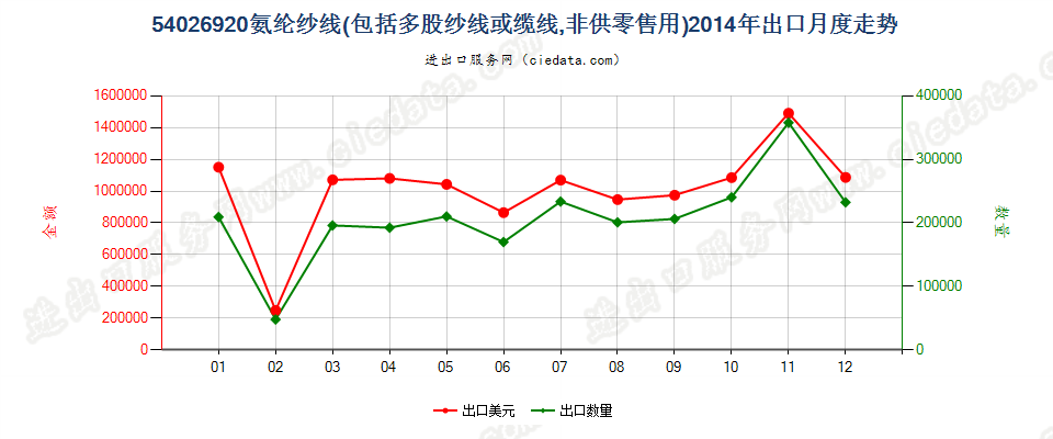 54026920氨纶长丝多股纱线或缆线出口2014年月度走势图