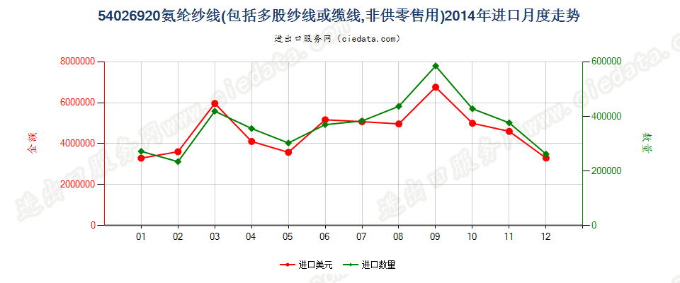 54026920氨纶长丝多股纱线或缆线进口2014年月度走势图