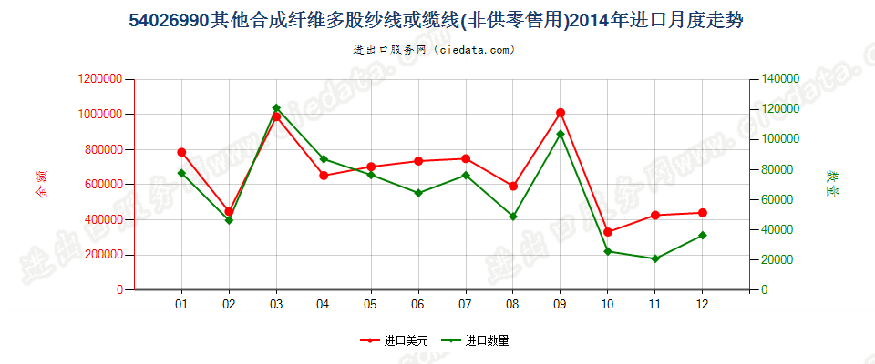 54026990未列名合成纤维长丝多股纱线或缆线进口2014年月度走势图