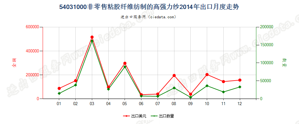 54031000粘胶纤维高强力纱出口2014年月度走势图