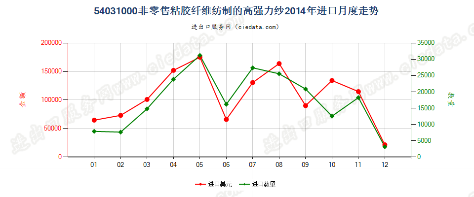 54031000粘胶纤维高强力纱进口2014年月度走势图