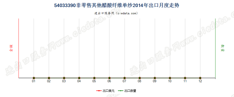 54033390其他醋酸纤维单纱出口2014年月度走势图