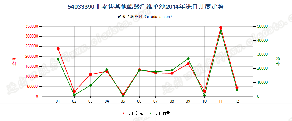 54033390其他醋酸纤维单纱进口2014年月度走势图