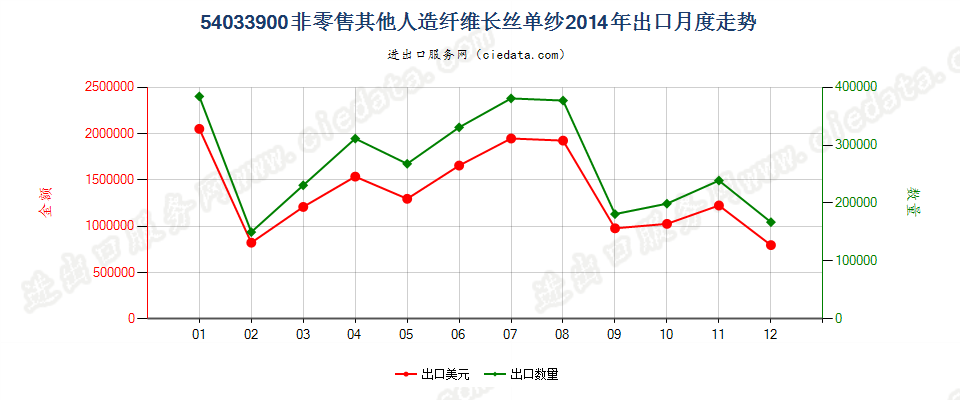 54033900其他人造纤维长丝单纱出口2014年月度走势图