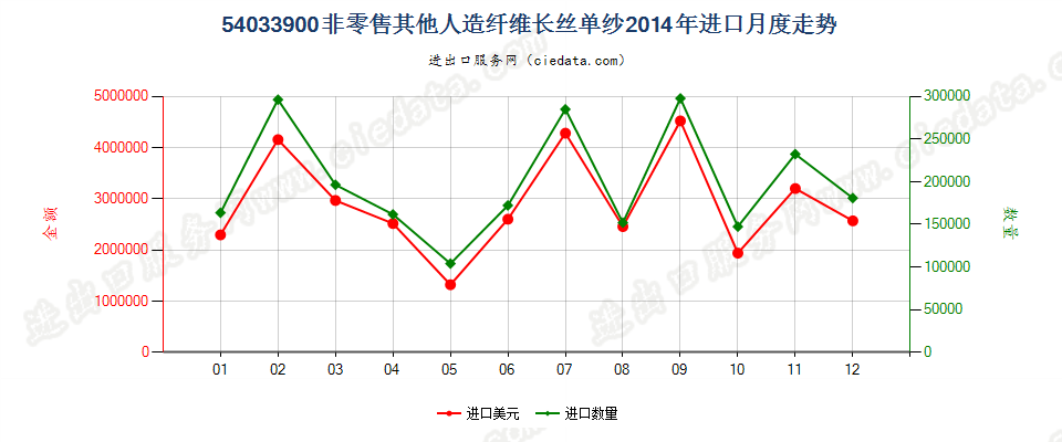 54033900其他人造纤维长丝单纱进口2014年月度走势图